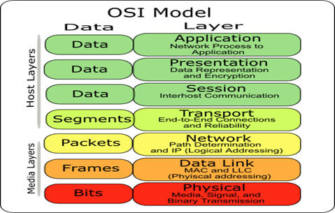 Cisco-The Human Network: Day.1 - OSI,DoD TCP/IP Layers
